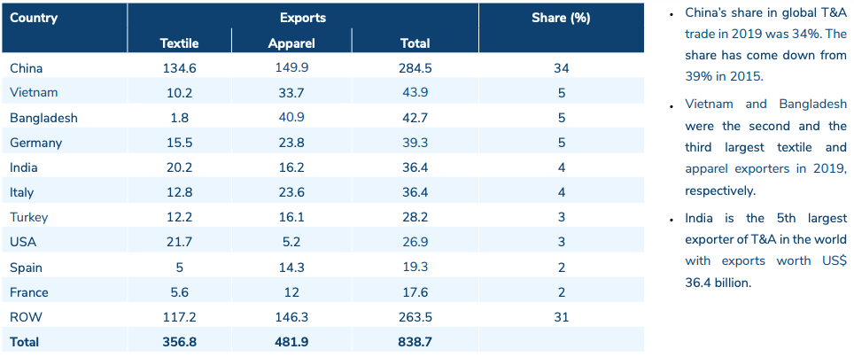 Why are most clothing made by Clothing manufacturers in Asia?