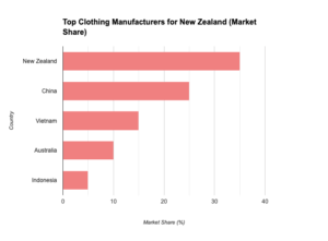 Top 5 Clothing Manufacturing Countries for New Zealand