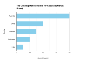 Top 5 Clothing manufacturing Countries for Australia: