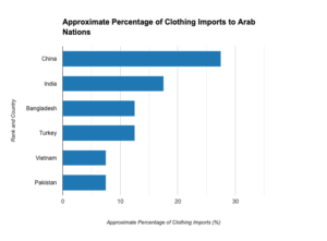 Top 6 Clothing manufacturing countries for the 7 Arab nations - Saudi Arabia, UAE, Qatar, Kuwait, Bahrain, Oman, and Jordan