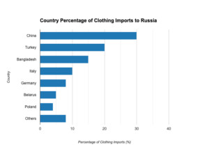 Top clothing manufacturers manufacturing countries of Russia